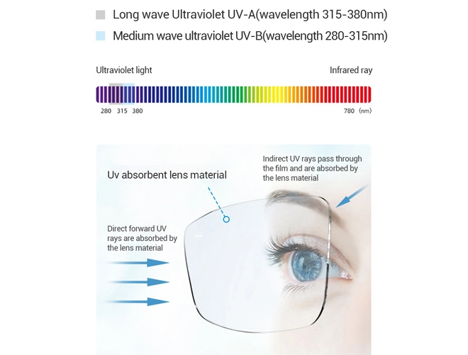 Спецификация линз 1.56 с защитой UV400, асферических, из смолы NK55 для очковых оптических линз