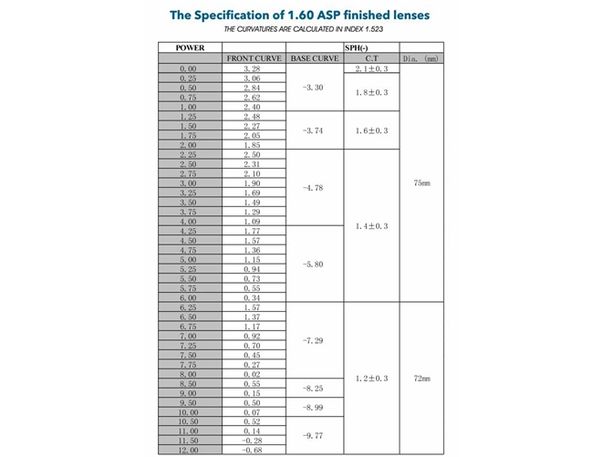 Спецификация: цена китайской фабрики, 1.61 ASP акриловые линзы, оптические линзы для очков